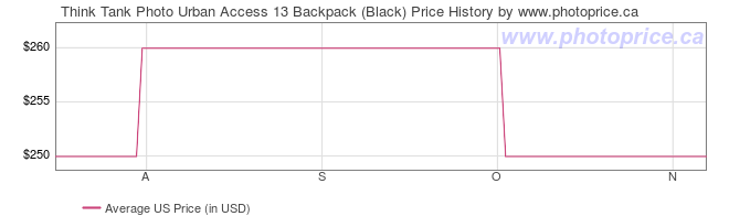 US Price History Graph for Think Tank Photo Urban Access 13 Backpack (Black)