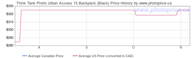 Price History Graph for Think Tank Photo Urban Access 15 Backpack (Black)