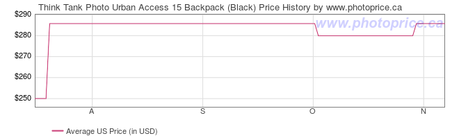 US Price History Graph for Think Tank Photo Urban Access 15 Backpack (Black)