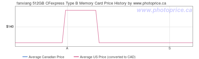 Price History Graph for fanxiang 512GB CFexpress Type B Memory Card