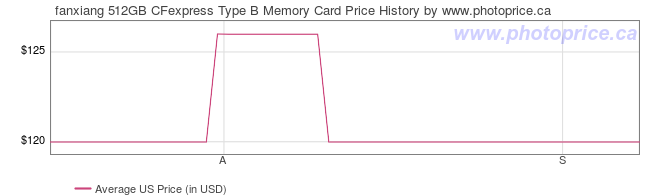 US Price History Graph for fanxiang 512GB CFexpress Type B Memory Card