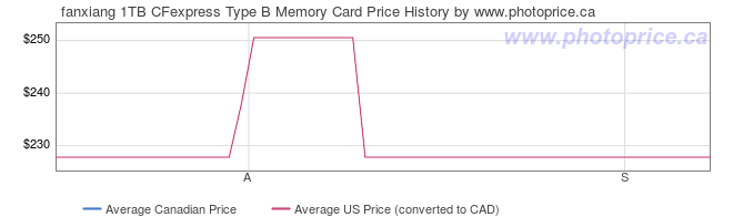 Price History Graph for fanxiang 1TB CFexpress Type B Memory Card