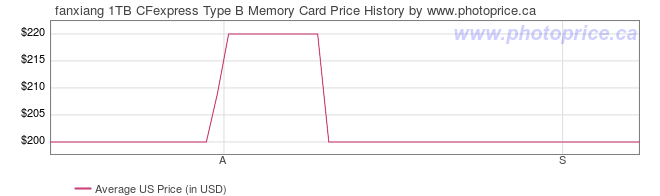 US Price History Graph for fanxiang 1TB CFexpress Type B Memory Card