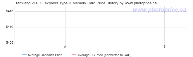 Price History Graph for fanxiang 2TB CFexpress Type B Memory Card