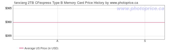 US Price History Graph for fanxiang 2TB CFexpress Type B Memory Card