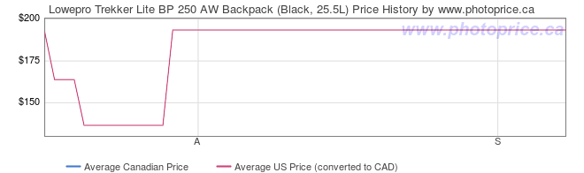 Price History Graph for Lowepro Trekker Lite BP 250 AW Backpack (Black, 25.5L)