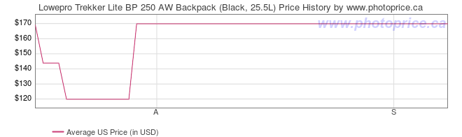 US Price History Graph for Lowepro Trekker Lite BP 250 AW Backpack (Black, 25.5L)