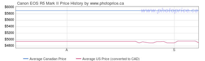 Price History Graph for Canon EOS R5 Mark II