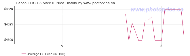 US Price History Graph for Canon EOS R5 Mark II