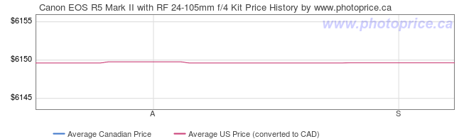 Price History Graph for Canon EOS R5 Mark II with RF 24-105mm f/4 Kit