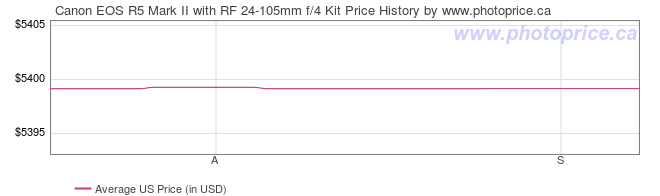 US Price History Graph for Canon EOS R5 Mark II with RF 24-105mm f/4 Kit