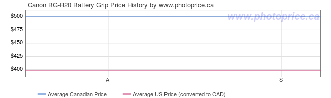 Price History Graph for Canon BG-R20 Battery Grip