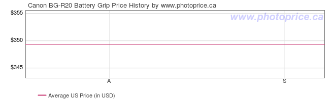 US Price History Graph for Canon BG-R20 Battery Grip