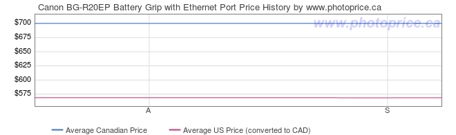 Price History Graph for Canon BG-R20EP Battery Grip with Ethernet Port