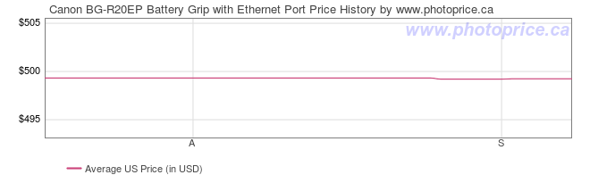 US Price History Graph for Canon BG-R20EP Battery Grip with Ethernet Port