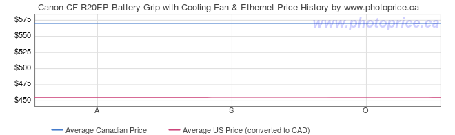 Price History Graph for Canon CF-R20EP Battery Grip with Cooling Fan & Ethernet