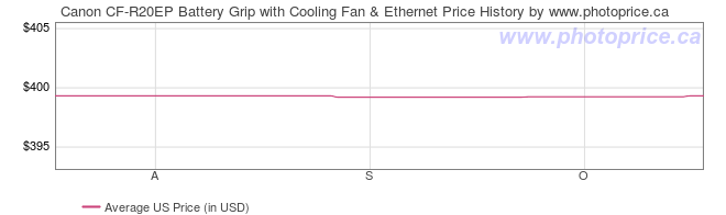 US Price History Graph for Canon CF-R20EP Battery Grip with Cooling Fan & Ethernet