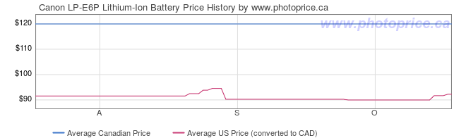 Price History Graph for Canon LP-E6P Lithium-Ion Battery