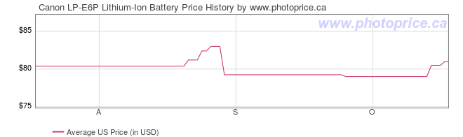 US Price History Graph for Canon LP-E6P Lithium-Ion Battery