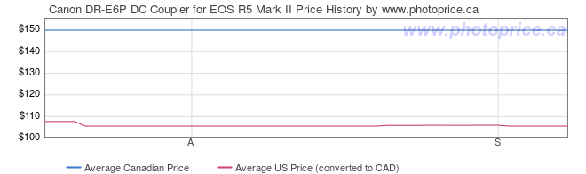 Price History Graph for Canon DR-E6P DC Coupler for EOS R5 Mark II