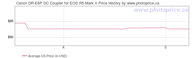 US Price History Graph for Canon DR-E6P DC Coupler for EOS R5 Mark II