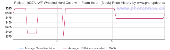 Price History Graph for Pelican 1637AirWF Wheeled Hard Case with Foam Insert (Black)