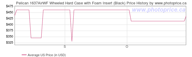 US Price History Graph for Pelican 1637AirWF Wheeled Hard Case with Foam Insert (Black)