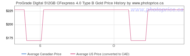 Price History Graph for ProGrade Digital 512GB CFexpress 4.0 Type B Gold