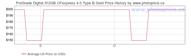 US Price History Graph for ProGrade Digital 512GB CFexpress 4.0 Type B Gold