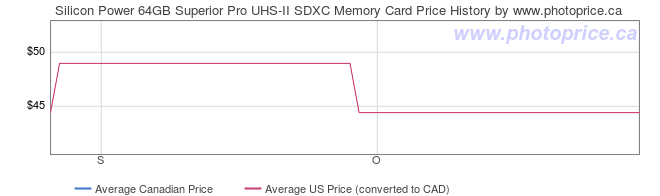 Price History Graph for Silicon Power 64GB Superior Pro UHS-II SDXC Memory Card