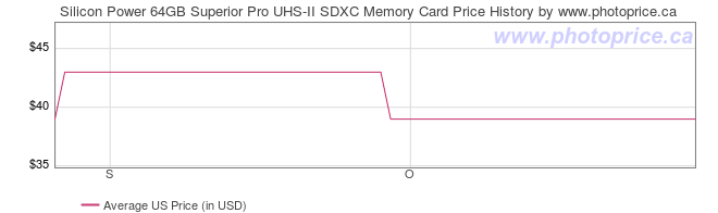 US Price History Graph for Silicon Power 64GB Superior Pro UHS-II SDXC Memory Card