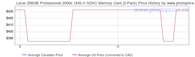 Price History Graph for Lexar 256GB Professional 2000x UHS-II SDXC Memory Card (2-Pack)