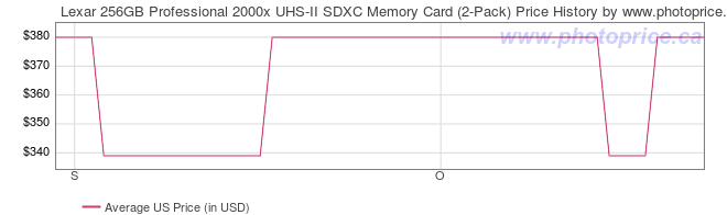 US Price History Graph for Lexar 256GB Professional 2000x UHS-II SDXC Memory Card (2-Pack)