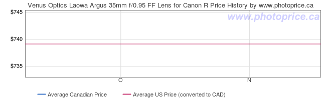 Price History Graph for Venus Optics Laowa Argus 35mm f/0.95 FF Lens for Canon R