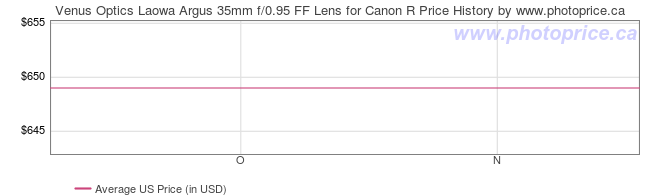 US Price History Graph for Venus Optics Laowa Argus 35mm f/0.95 FF Lens for Canon R