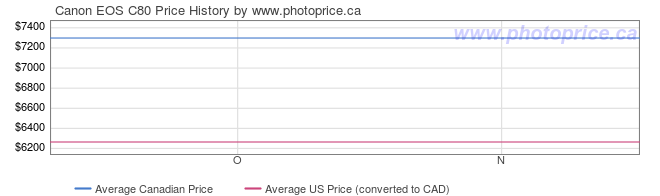 Price History Graph for Canon EOS C80