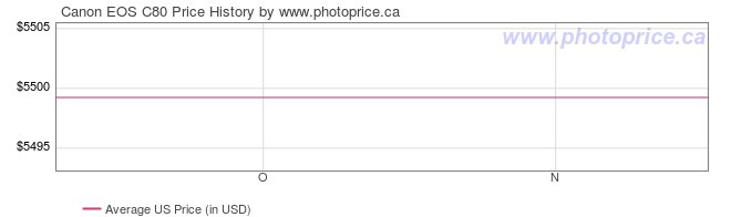 US Price History Graph for Canon EOS C80