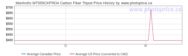 Price History Graph for Manfrotto MT055CXPRO4 Carbon Fiber Tripod