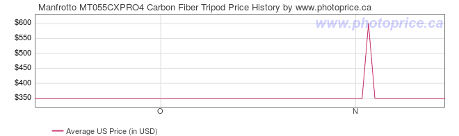 US Price History Graph for Manfrotto MT055CXPRO4 Carbon Fiber Tripod