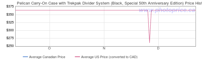 Price History Graph for Pelican Carry-On Case with Trekpak Divider System (Black, Special 50th Anniversary Edition)