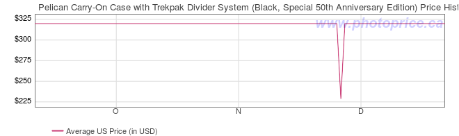 US Price History Graph for Pelican Carry-On Case with Trekpak Divider System (Black, Special 50th Anniversary Edition)