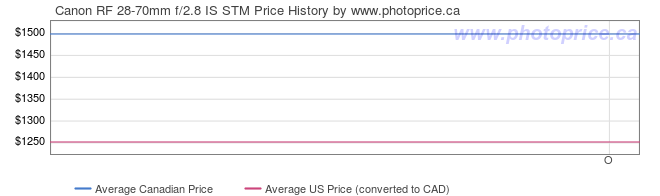 Price History Graph for Canon RF 28-70mm f/2.8 IS STM