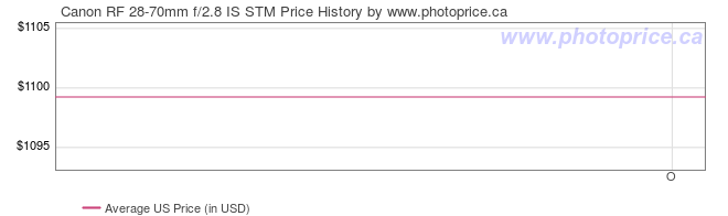 US Price History Graph for Canon RF 28-70mm f/2.8 IS STM