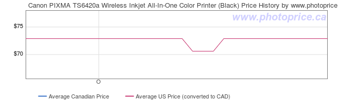 Price History Graph for Canon PIXMA TS6420a Wireless Inkjet All-In-One Color Printer (Black)