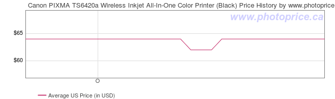 US Price History Graph for Canon PIXMA TS6420a Wireless Inkjet All-In-One Color Printer (Black)