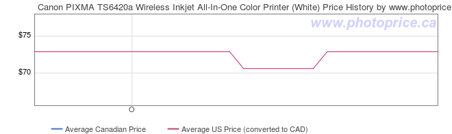 Price History Graph for Canon PIXMA TS6420a Wireless Inkjet All-In-One Color Printer (White)