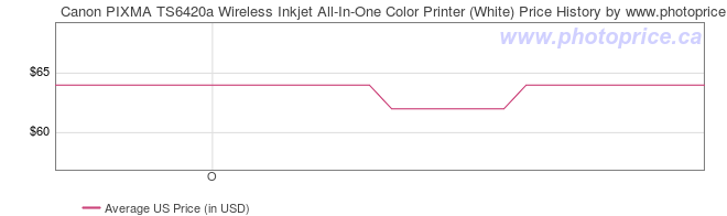 US Price History Graph for Canon PIXMA TS6420a Wireless Inkjet All-In-One Color Printer (White)