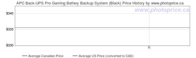 Price History Graph for APC Back-UPS Pro Gaming Battery Backup System (Black)