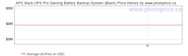 US Price History Graph for APC Back-UPS Pro Gaming Battery Backup System (Black)