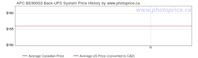 Price History Graph for APC BE900G3 Back-UPS System